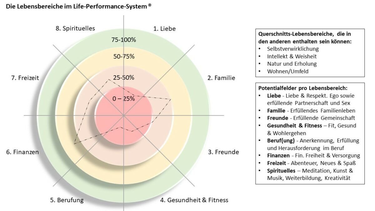 Das modulare Life Performance System