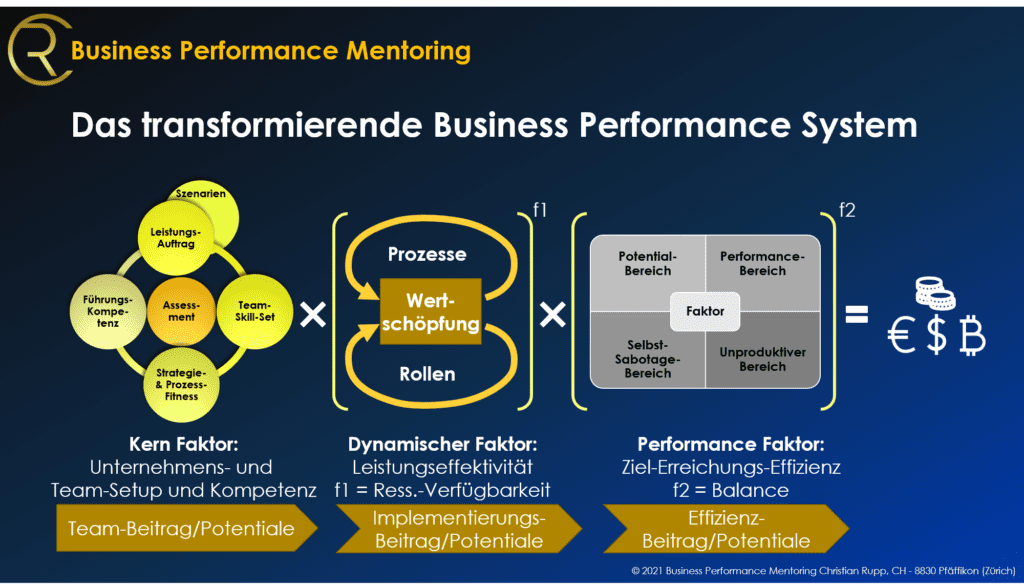 Das Business Performance System von Life & Business Performance Mentoring Christian Rupp